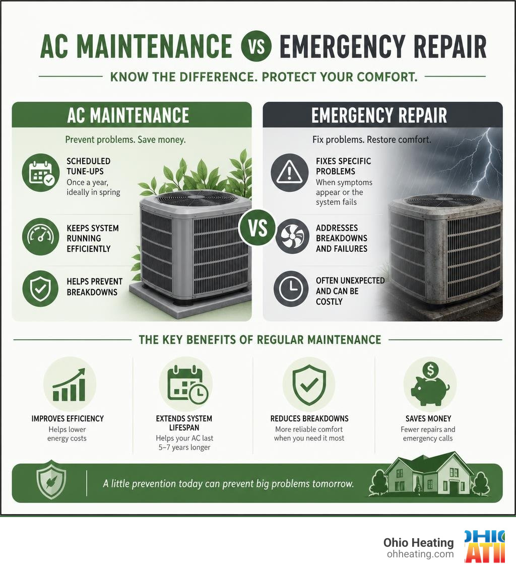 Infographic showing AC maintenance vs emergency repair differences and key benefits infographic