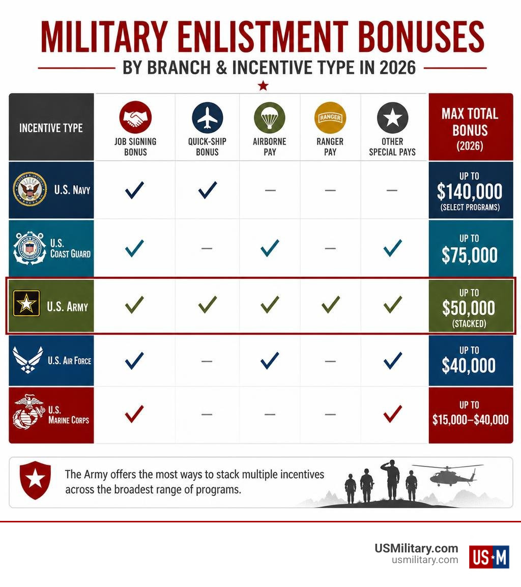 Breakdown of military enlistment bonuses by branch and incentive type in 2026 infographic