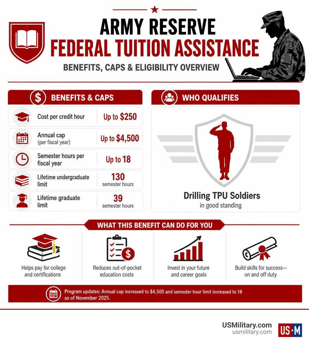 Overview infographic of Army Reserve federal tuition assistance benefits, caps, and eligibility infographic Overview infographic of Army Reserve federal tuition assistance benefits, caps, and eligibility infographic
