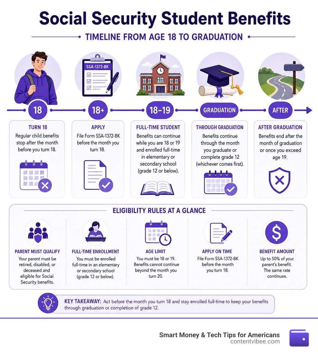 Timeline of Social Security student benefits from age 18 to graduation with eligibility rules infographic