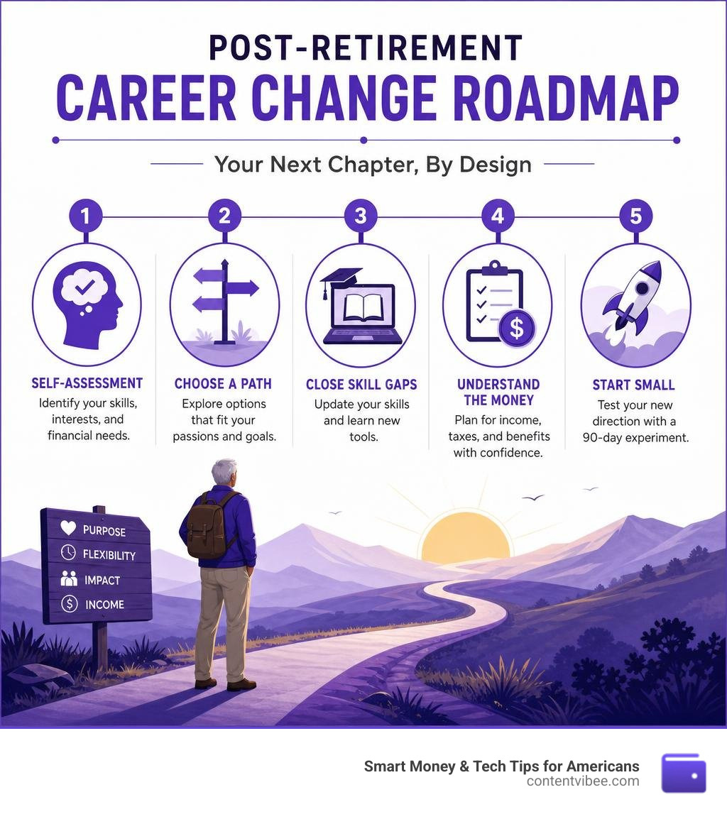 Post-retirement career change roadmap: self-assessment, path selection, skill gaps, financial planning, launch infographic