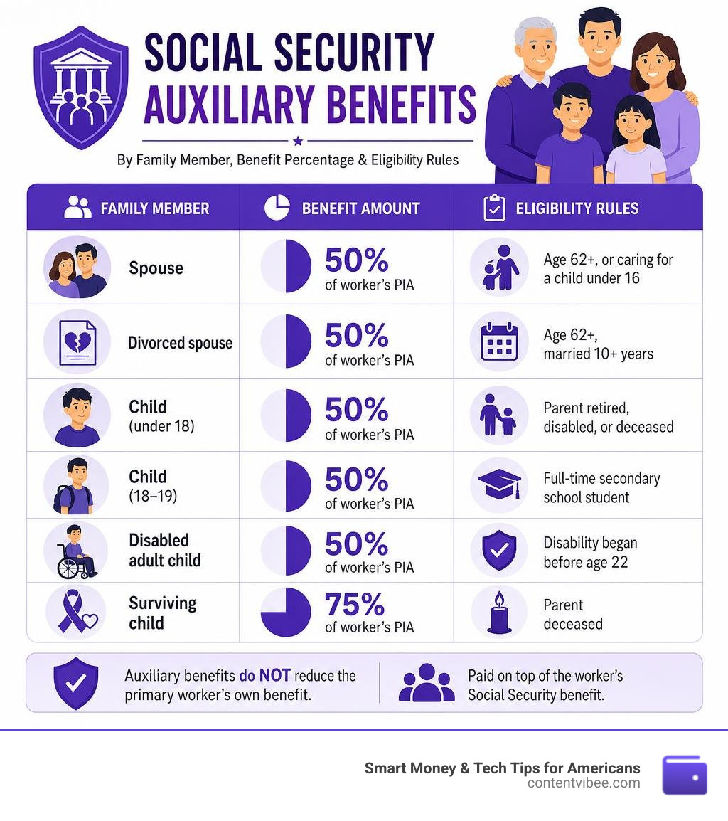 Types of Social Security auxiliary benefits by family member, benefit percentage, and eligibility rules infographic