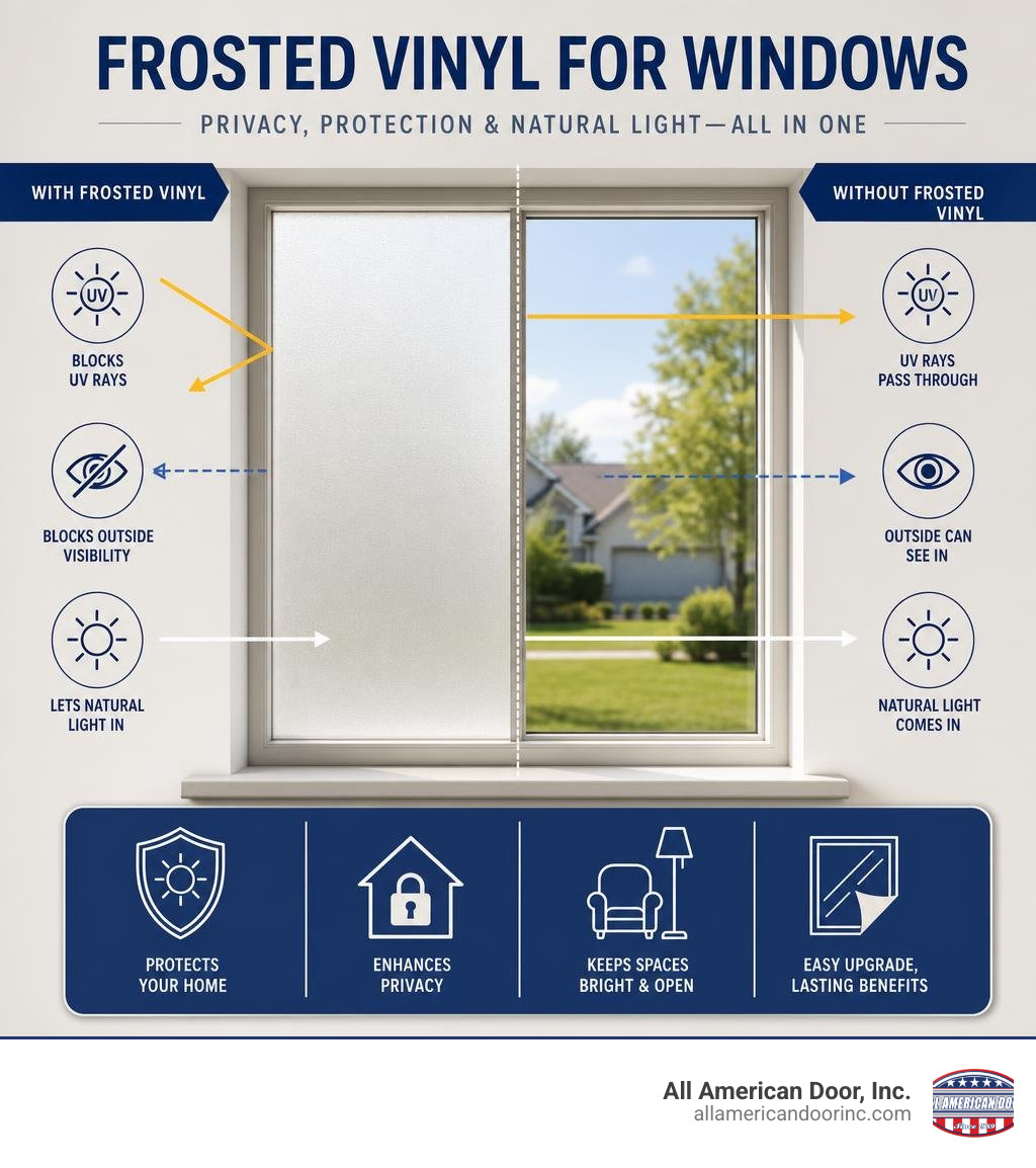 Infographic showing how frosted vinyl blocks UV rays and outside visibility while allowing natural light to pass through Infographic showing how frosted vinyl blocks UV rays and outside visibility while allowing natural light to pass through
