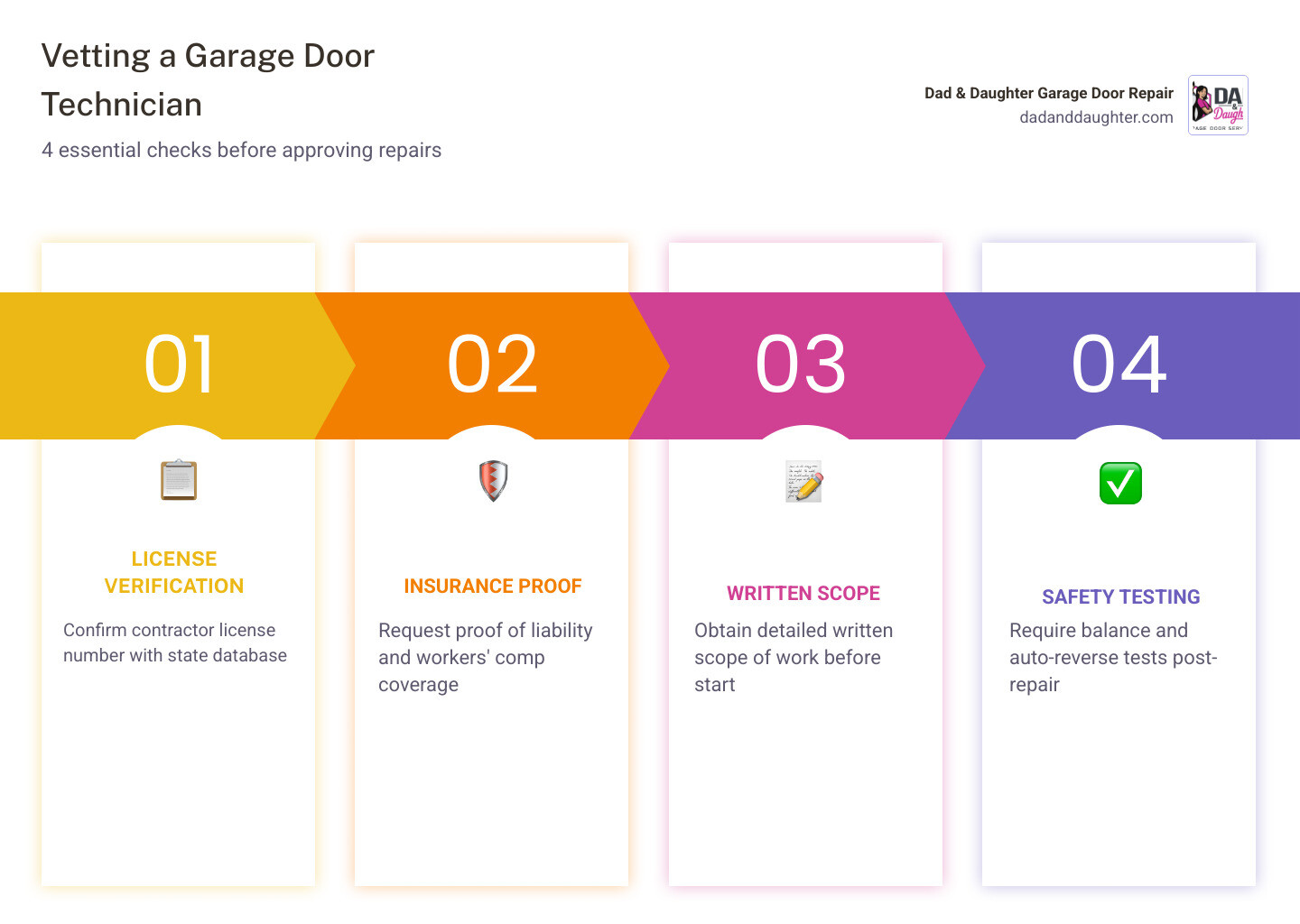 Infographic showing 10 key questions homeowners should ask a garage door technician before approving any repair work