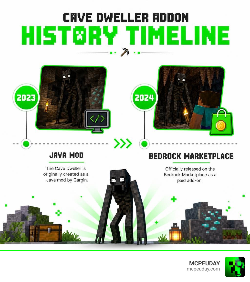 Timeline infographic: Cave Dweller Addon history from Java mod 2023 to Bedrock Marketplace 2024 infographic Timeline infographic: Cave Dweller Addon history from Java mod 2023 to Bedrock Marketplace 2024 infographic