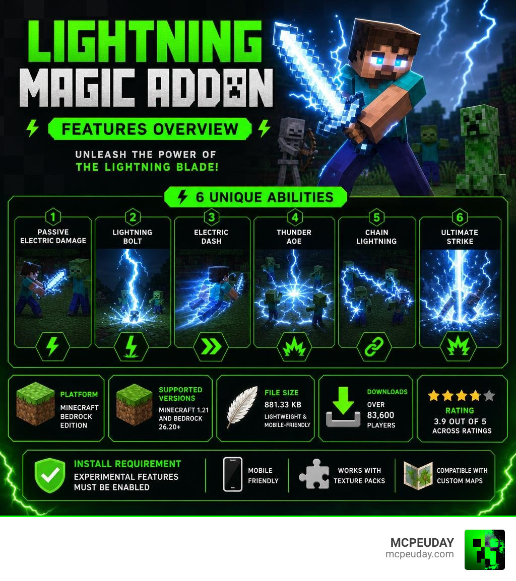 Lightning Magic Addon features overview infographic for Minecraft Bedrock Edition infographic Lightning Magic Addon features overview infographic for Minecraft Bedrock Edition infographic
