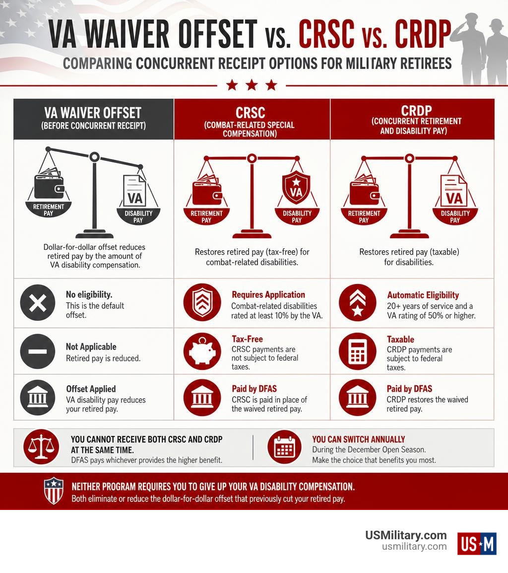 Infographic comparing VA waiver offset to CRSC and CRDP concurrent receipt programs for military retirees infographic