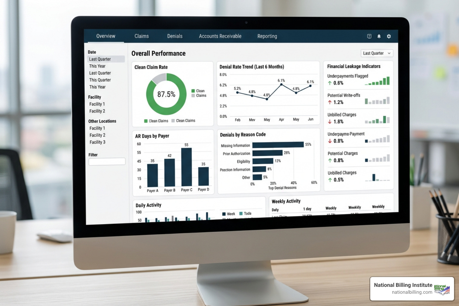 revenue cycle analytics dashboard tracking clean claim rate and financial leakages