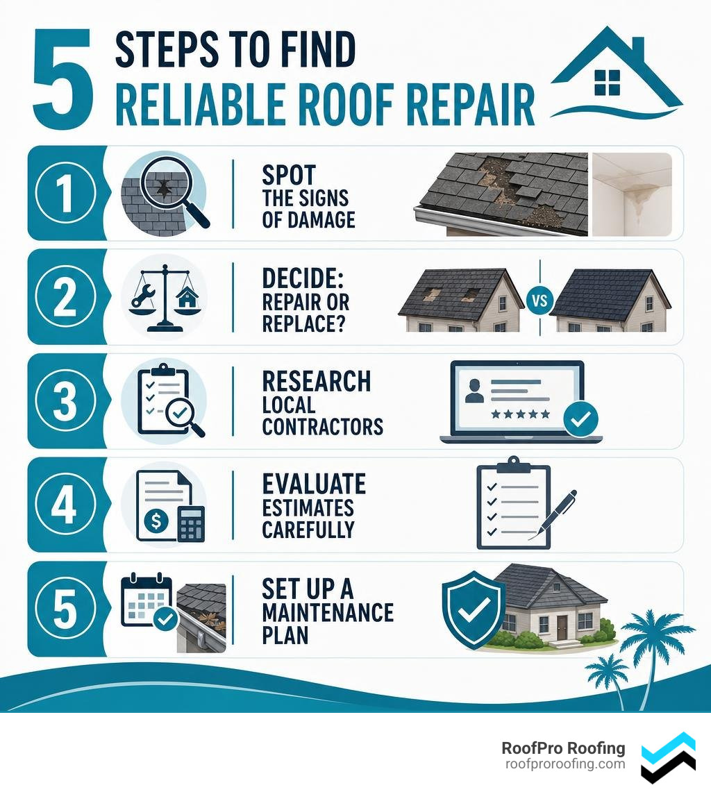 5 steps to find reliable roof repair: spot damage, repair vs replace, research contractors, evaluate estimates, maintenance