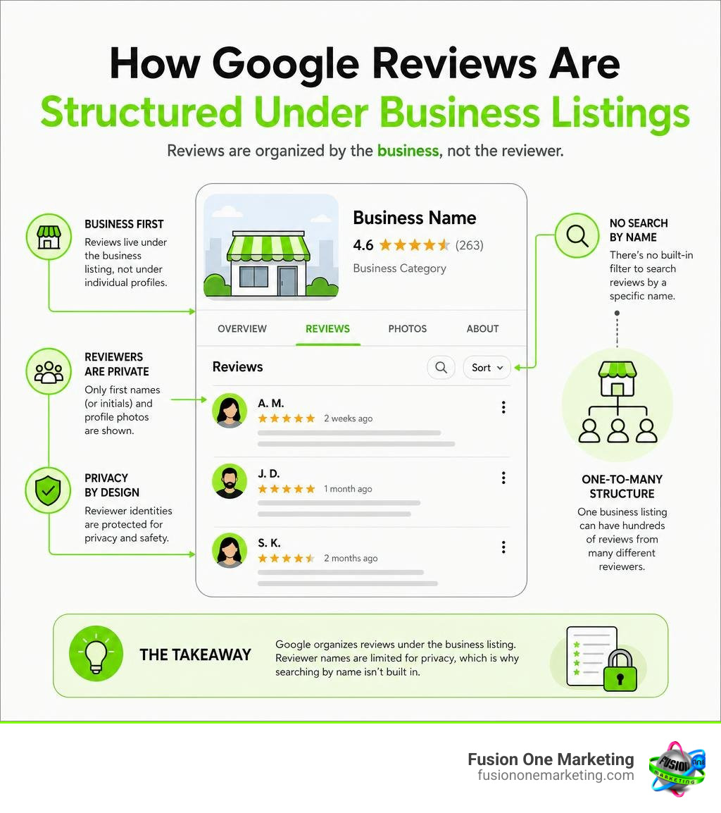 How Google reviews are structured under business listings infographic infographic How Google reviews are structured under business listings infographic infographic