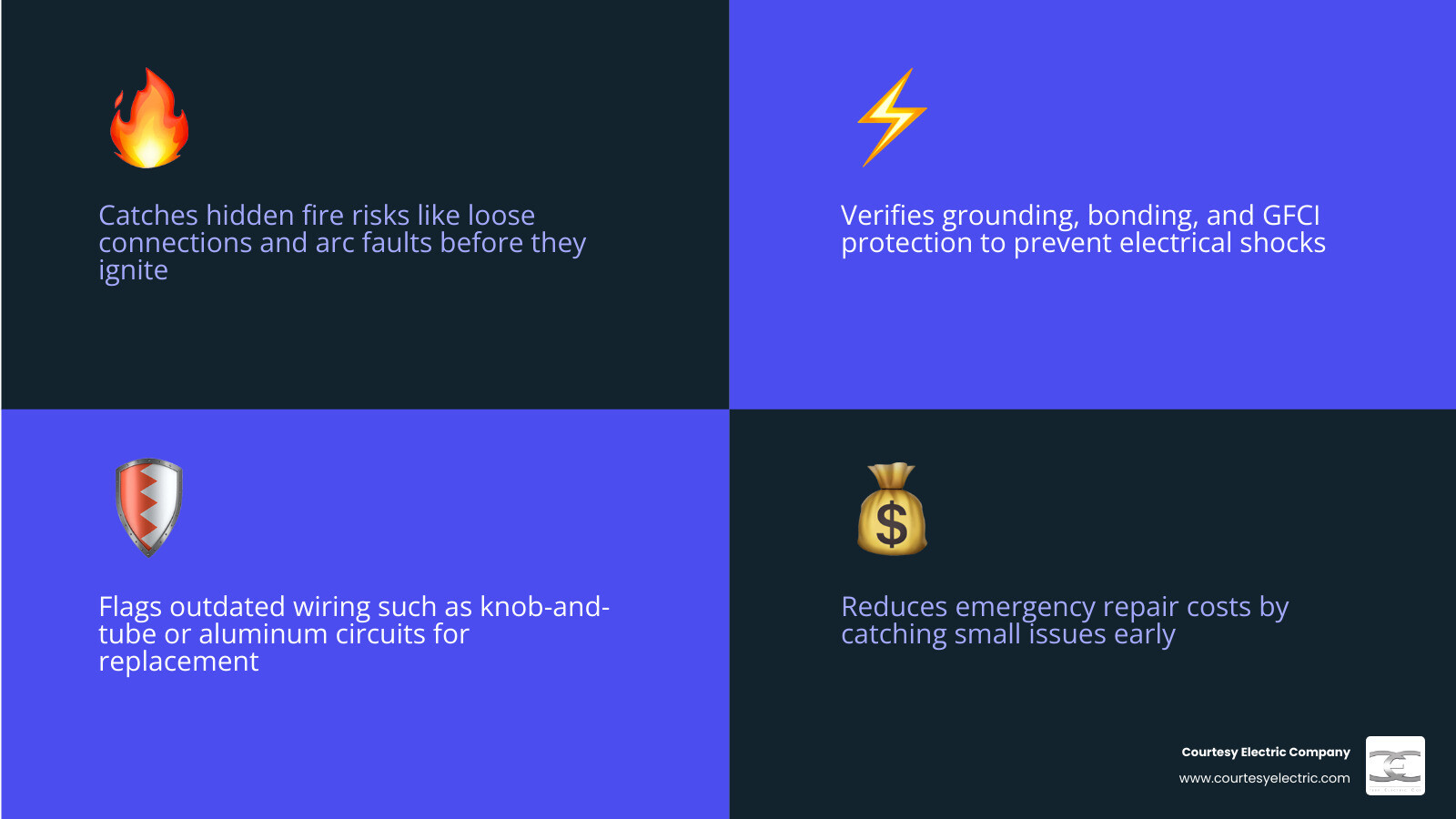 Infographic showing 6 key benefits of regular electrical inspections: fire prevention, shock protection, appliance safety Infographic showing 6 key benefits of regular electrical inspections: fire prevention, shock protection, appliance safety