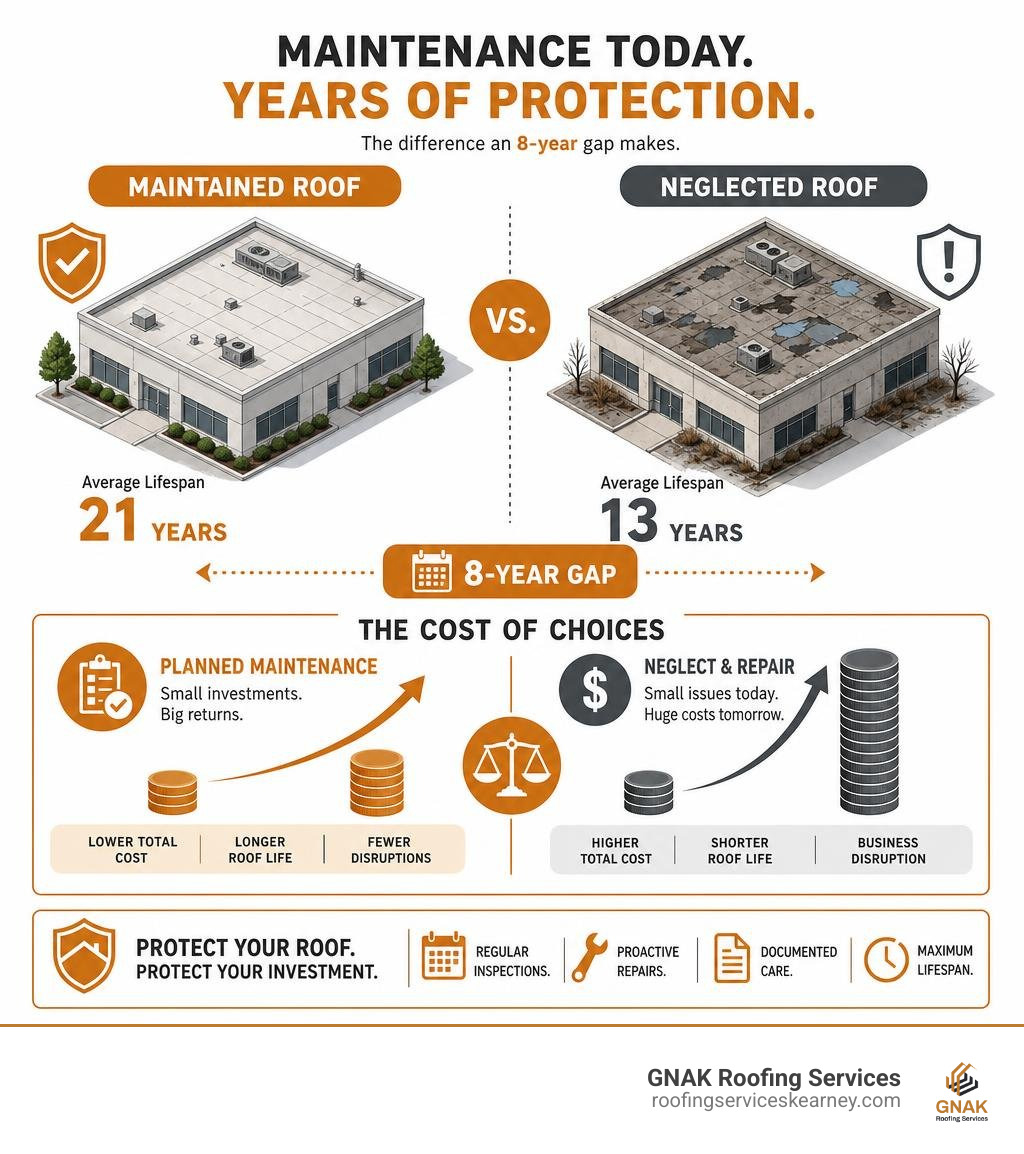 Infographic showing 8-year lifespan gap between maintained and neglected commercial roofs with cost comparison infographic Infographic showing 8-year lifespan gap between maintained and neglected commercial roofs with cost comparison infographic