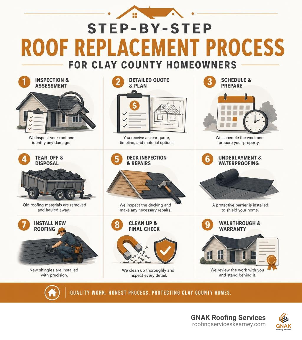 Step-by-step roof replacement process infographic for Clay County homeowners infographic Step-by-step roof replacement process infographic for Clay County homeowners infographic