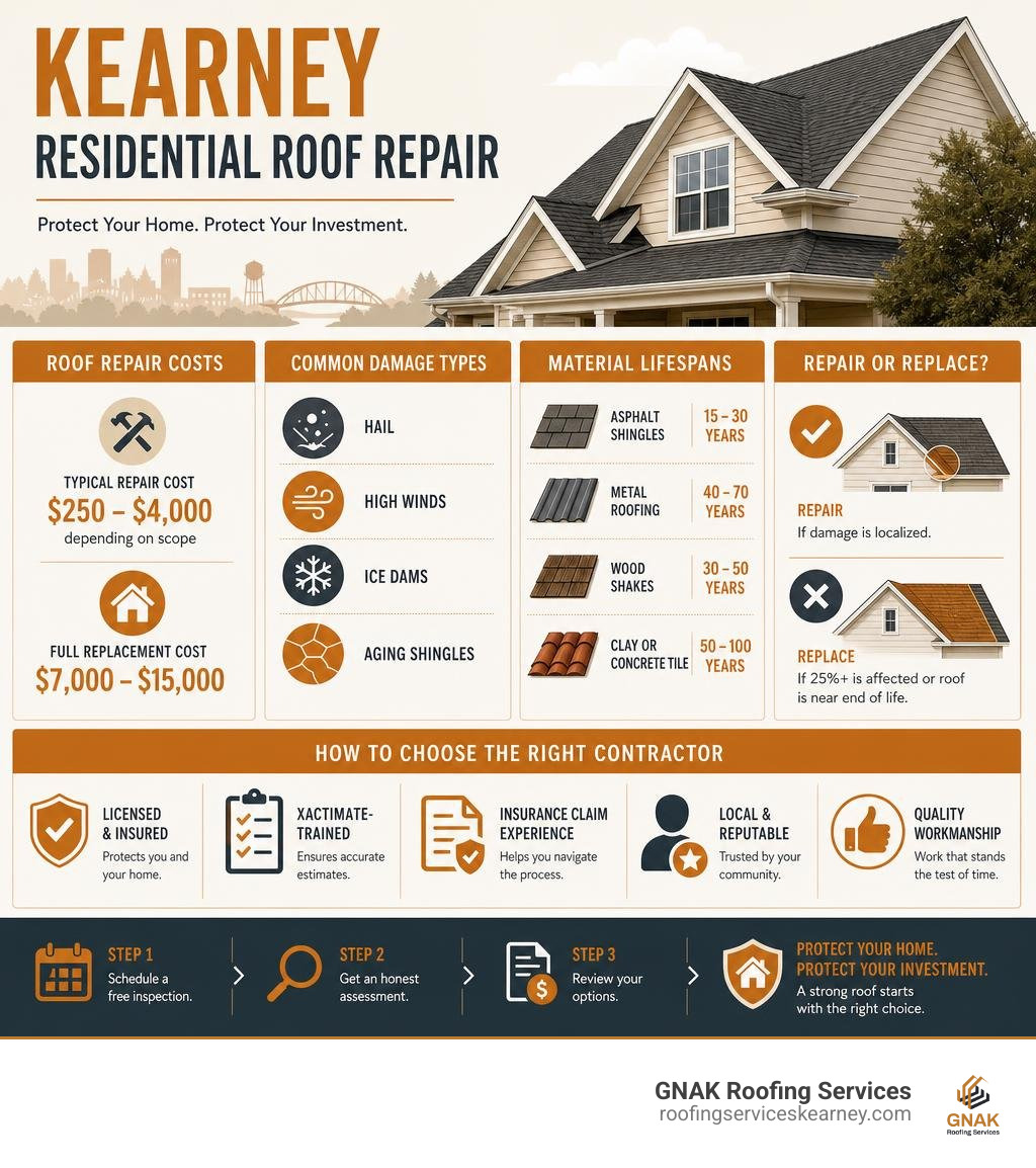 Infographic showing Kearney roof repair costs, common damage types, material lifespans, and contractor selection tips Infographic showing Kearney roof repair costs, common damage types, material lifespans, and contractor selection tips