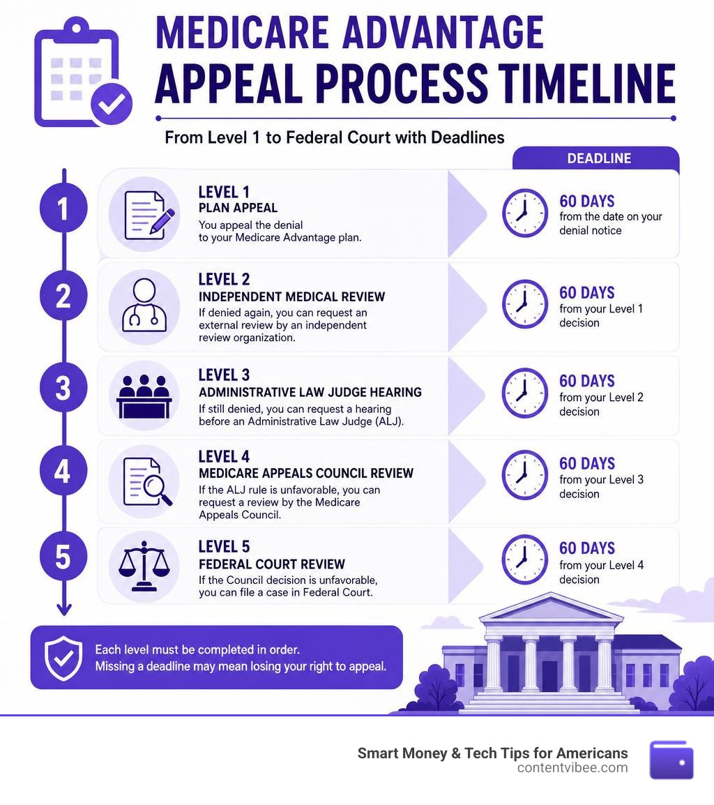 Medicare Advantage appeal process timeline from Level 1 to Federal Court with deadlines infographic