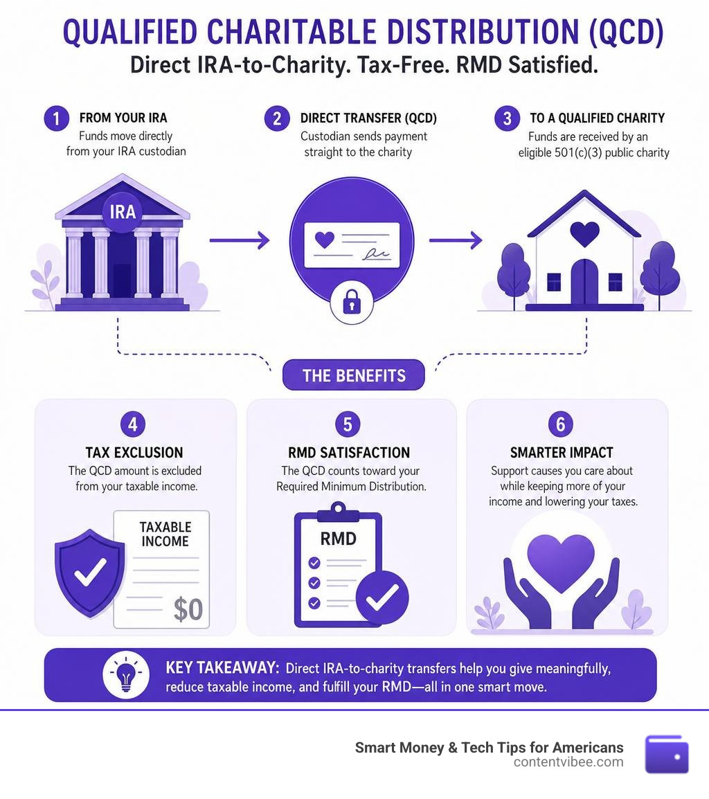 Infographic showing direct IRA-to-charity QCD transfer flow, tax exclusion, and RMD satisfaction steps infographic