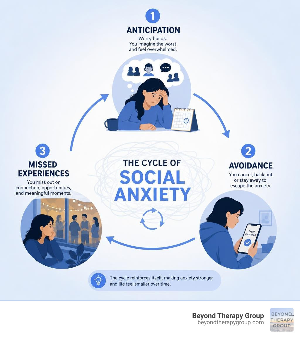 infographic showing the cycle of social anxiety from anticipation to avoidance to missed experiences infographic infographic showing the cycle of social anxiety from anticipation to avoidance to missed experiences infographic