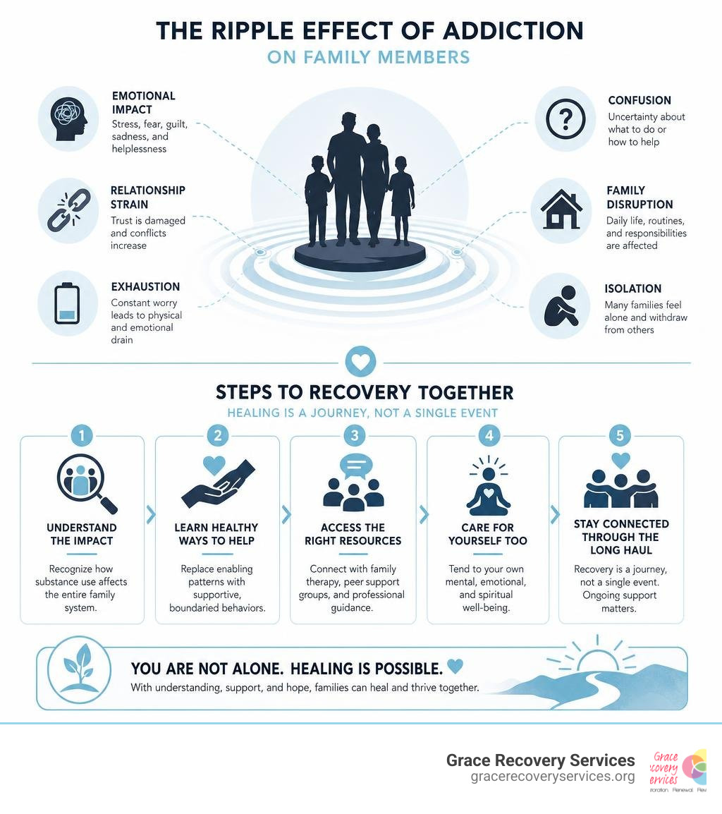 Infographic: The ripple effect of addiction on family members and steps to recovery infographic