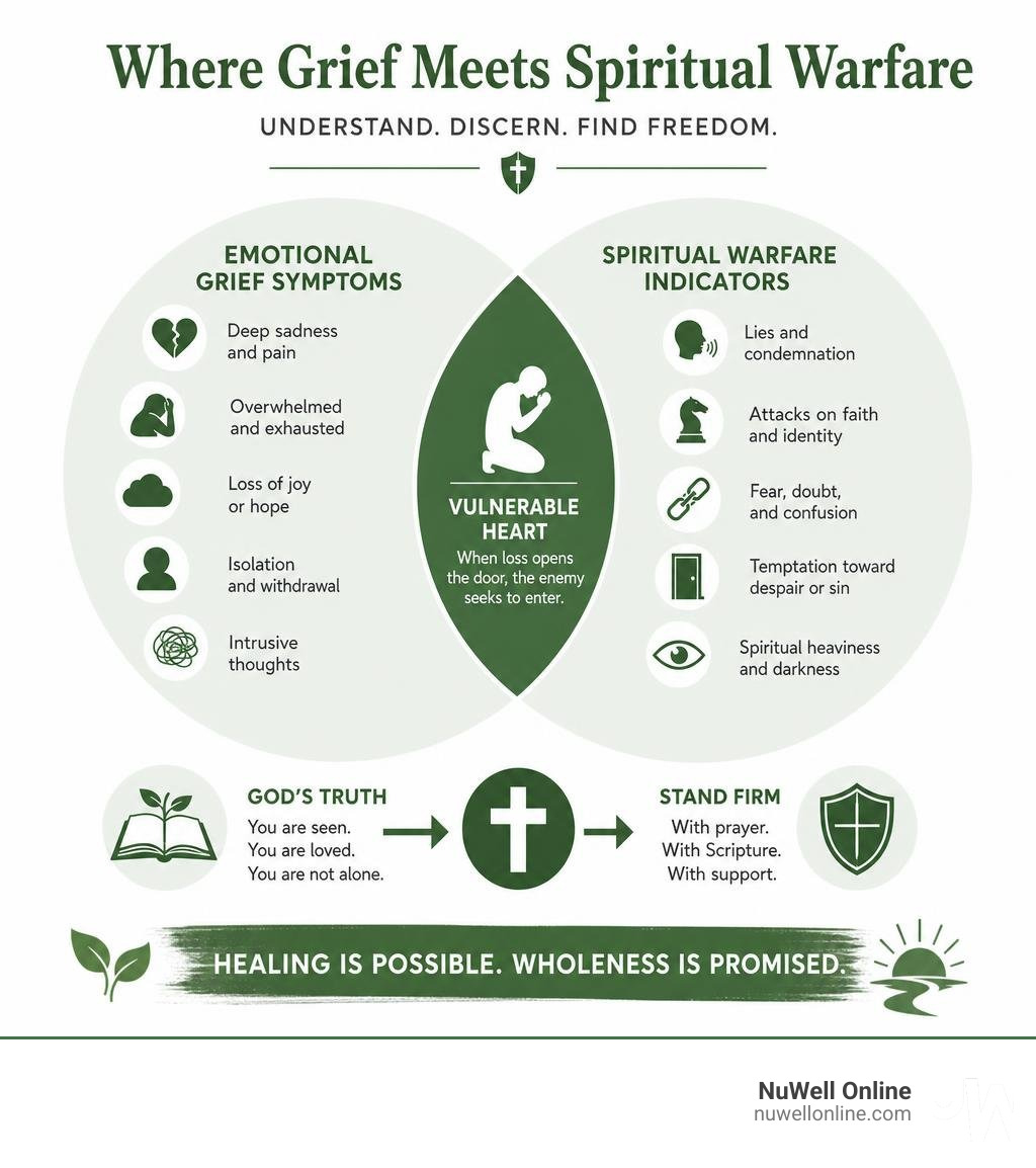 Infographic showing the intersection of emotional grief symptoms and spiritual warfare indicators infographic