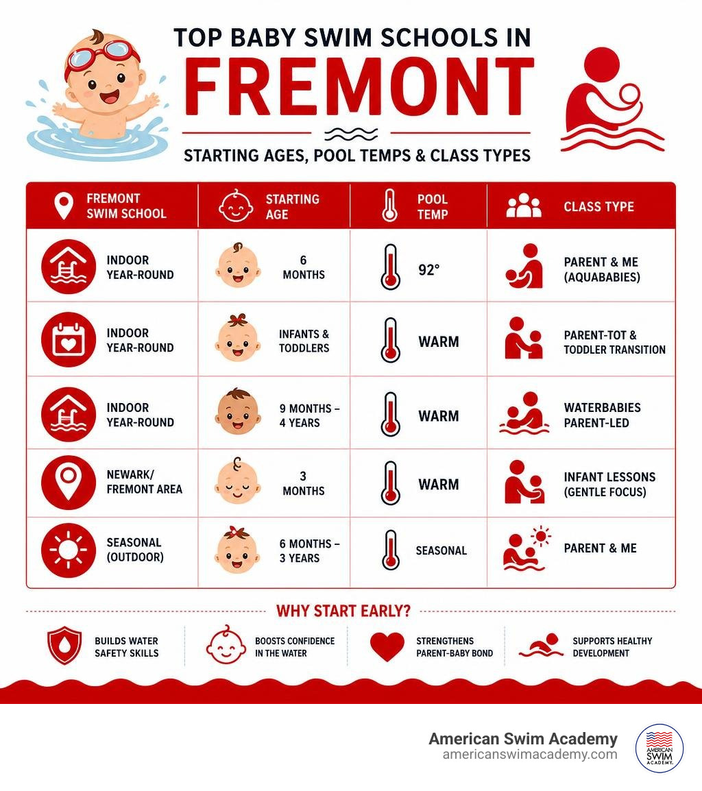 Infographic showing top baby swim schools in Fremont, starting ages, pool temps, and class types infographic Infographic showing top baby swim schools in Fremont, starting ages, pool temps, and class types infographic