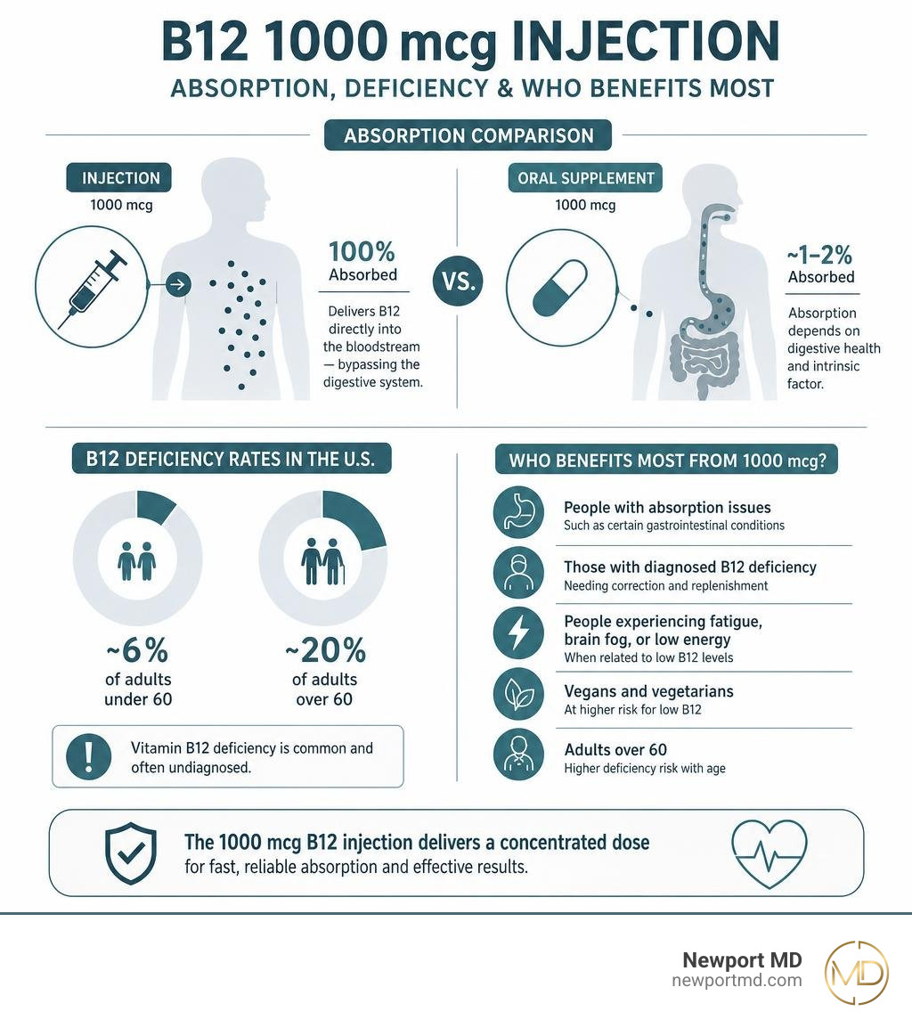 Infographic showing B12 absorption comparison: injection vs oral, deficiency rates, and who benefits most from 1000 mcg dose