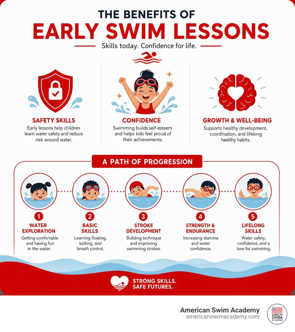 infographic showing benefits of early swim lessons including safety skills, confidence, and progression stages infographic infographic showing benefits of early swim lessons including safety skills, confidence, and progression stages infographic