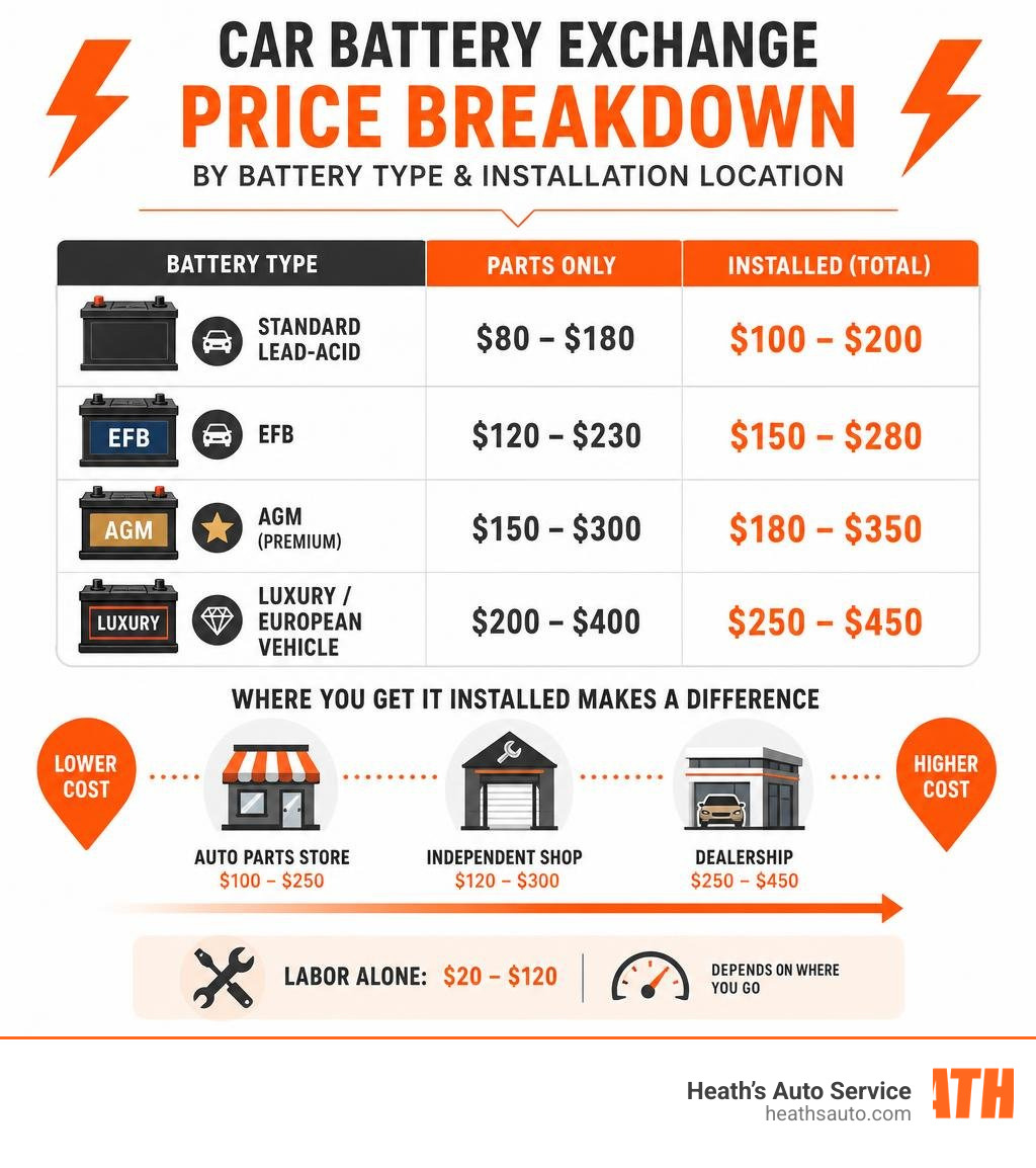 Car battery exchange price breakdown by battery type and installation location infographic infographic Car battery exchange price breakdown by battery type and installation location infographic infographic