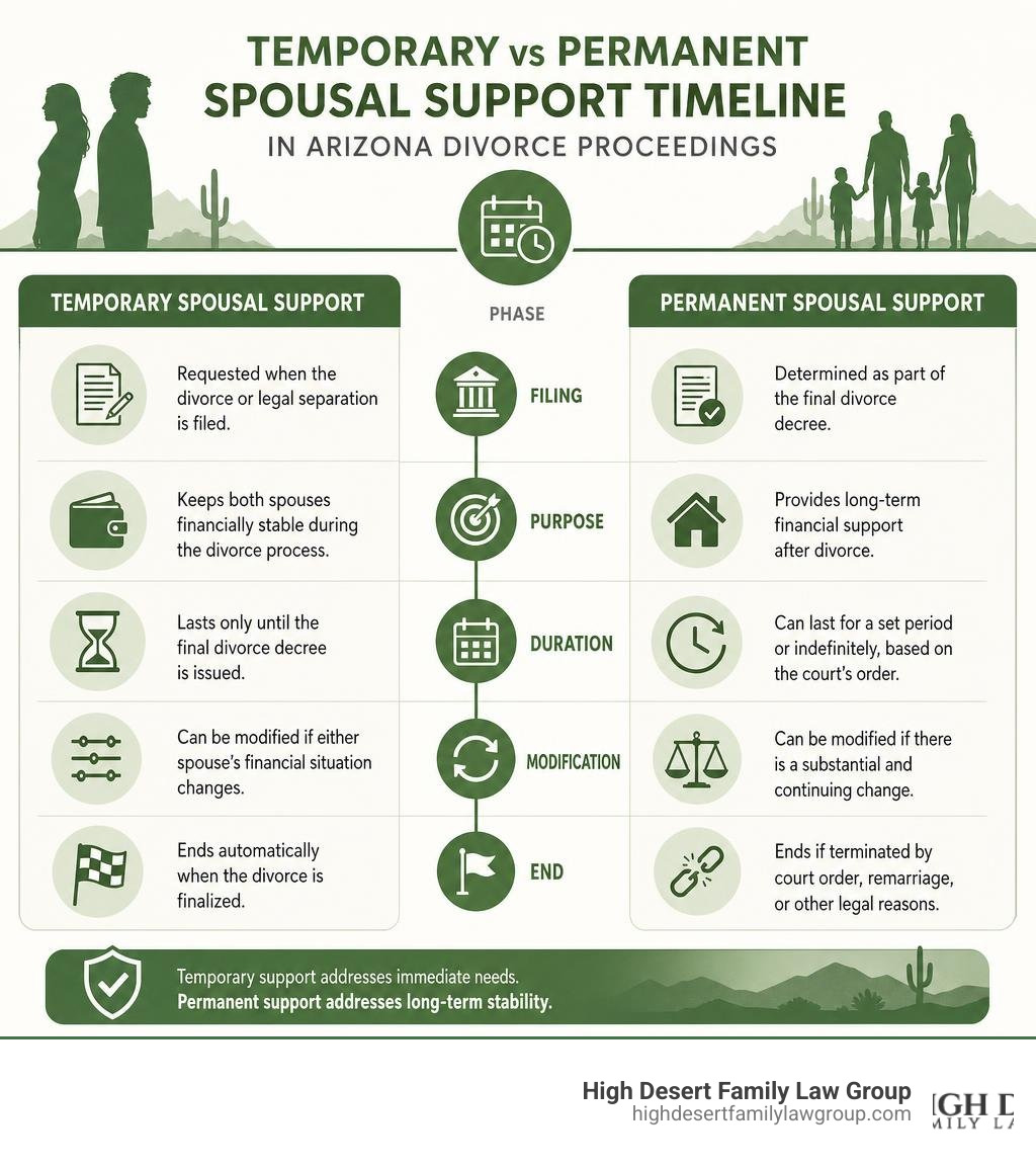 Timeline comparison of temporary vs permanent spousal support in Arizona divorce proceedings infographic