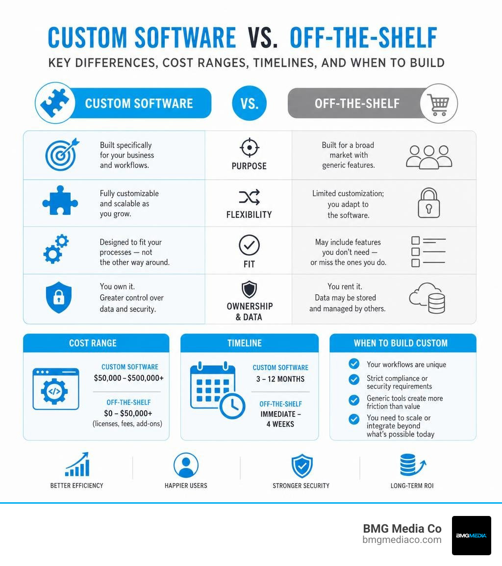 Custom software vs off-the-shelf: key differences, cost ranges, timelines, and when to build infographic Custom software vs off-the-shelf: key differences, cost ranges, timelines, and when to build infographic