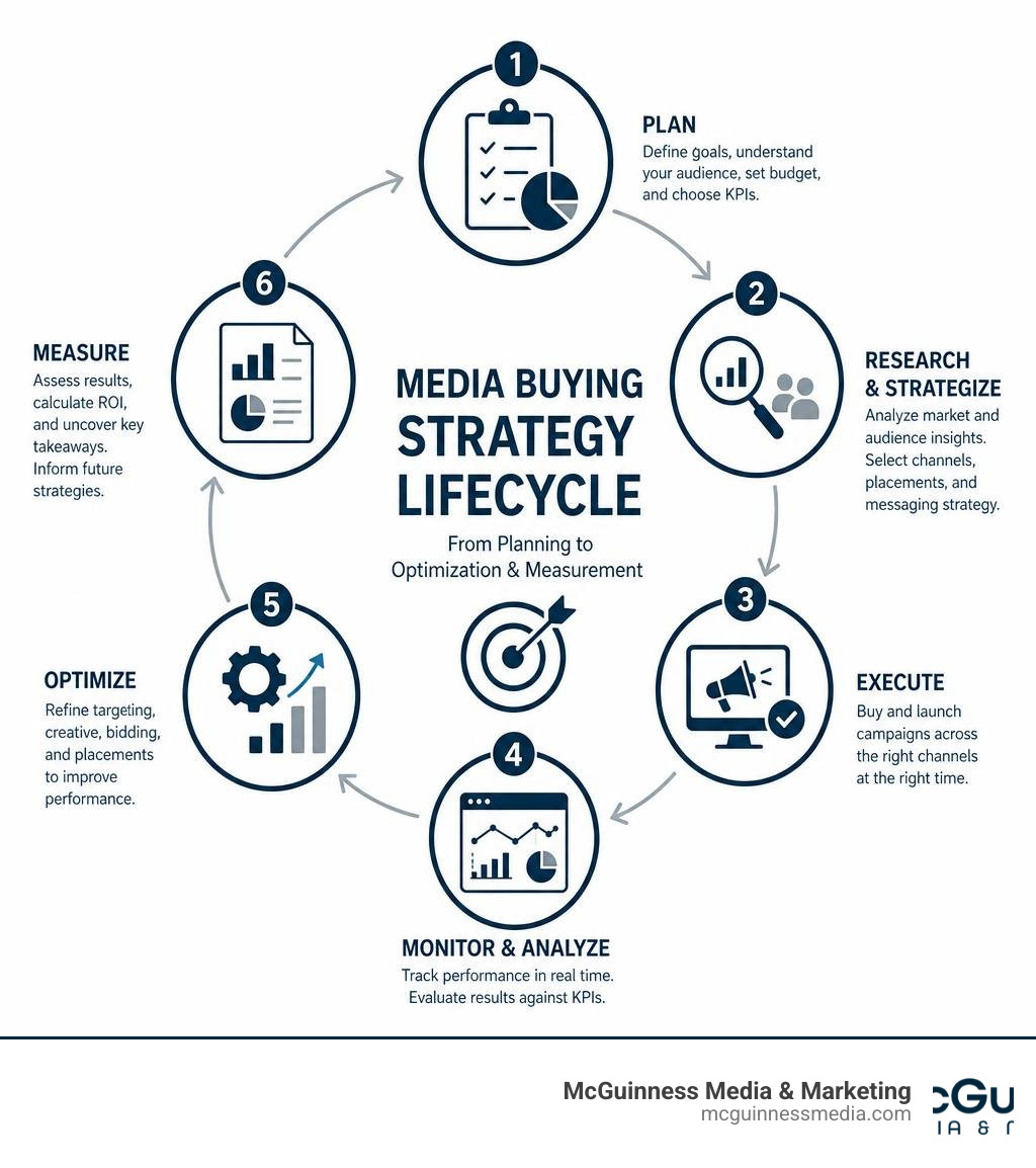Media buying strategy lifecycle from planning to optimization and measurement infographic Media buying strategy lifecycle from planning to optimization and measurement infographic