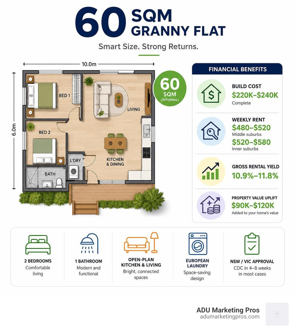 Infographic showing spatial layout and financial benefits of a 60 sqm secondary dwelling including cost, rent yield, and Infographic showing spatial layout and financial benefits of a 60 sqm secondary dwelling including cost, rent yield, and