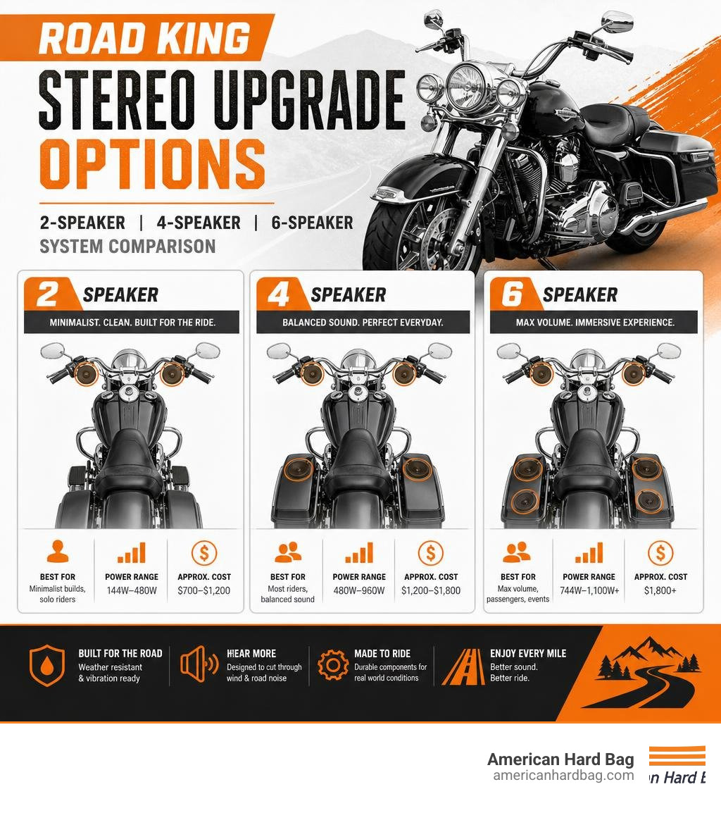 Road King stereo upgrade options: 2-speaker, 4-speaker, and 6-speaker system comparison infographic infographic