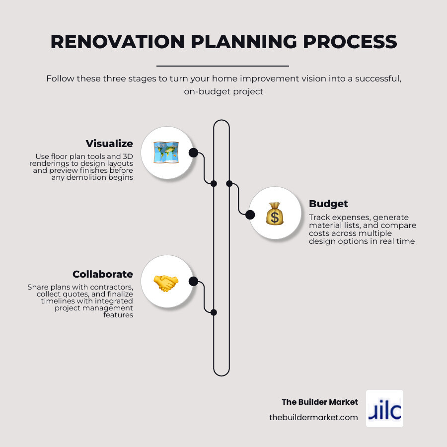 Infographic showing the home renovation planning process from idea to execution with software tools infographic