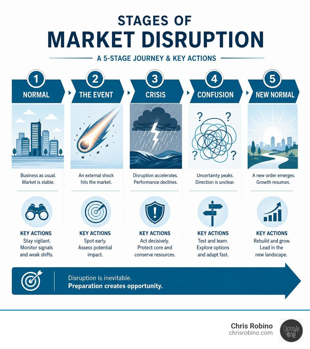 Stages of market disruption infographic showing Normal, The Event, Crisis, Confusion, and New Normal with key actions at Stages of market disruption infographic showing Normal, The Event, Crisis, Confusion, and New Normal with key actions at
