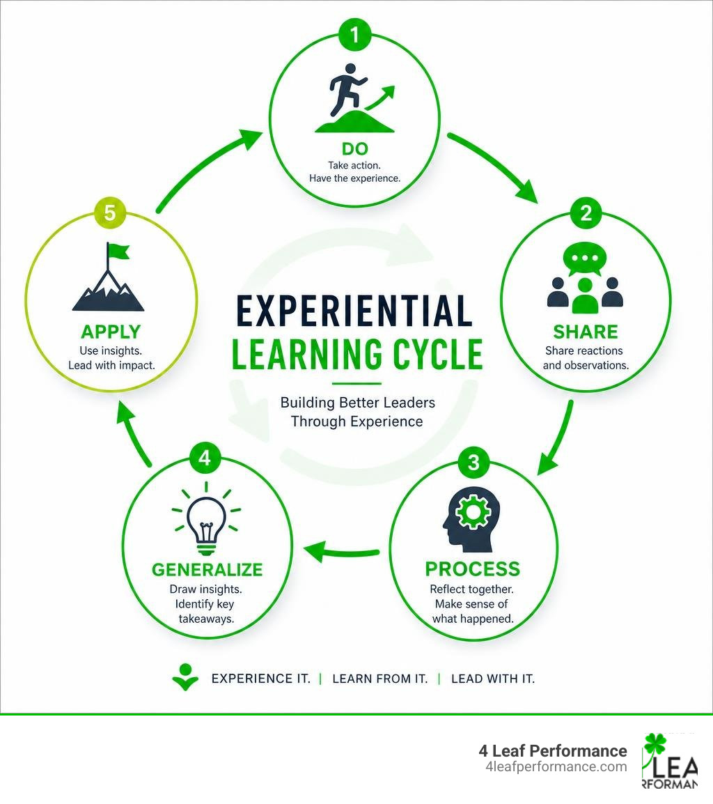 Experiential learning cycle showing Do, Share, Process, Generalize, and Apply stages for leadership development infographic