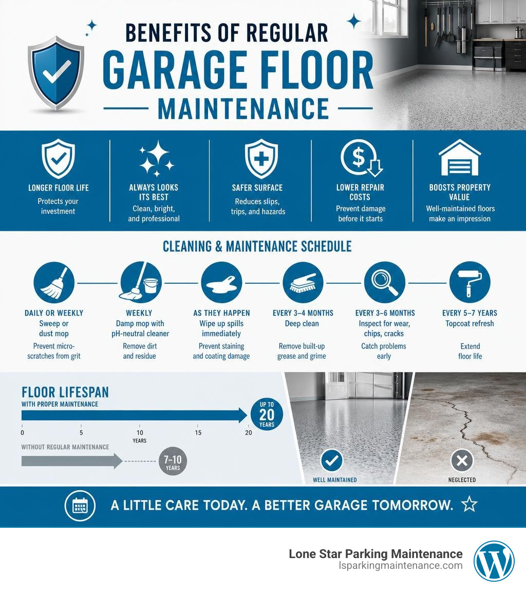 Benefits of regular garage floor maintenance infographic with cleaning schedule and lifespan data infographic Benefits of regular garage floor maintenance infographic with cleaning schedule and lifespan data infographic