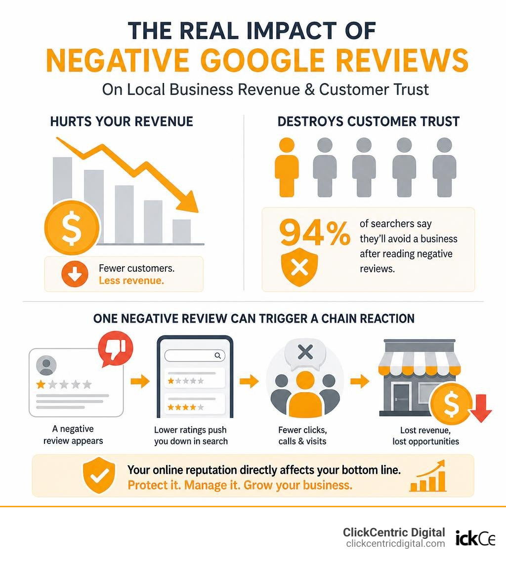 Infographic showing impact of negative Google reviews on local business revenue and customer trust infographic Infographic showing impact of negative Google reviews on local business revenue and customer trust infographic