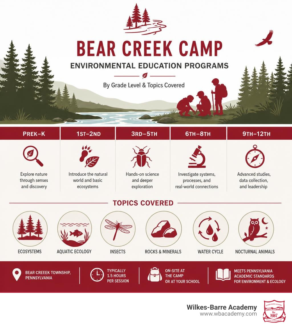 Infographic showing Bear Creek Camp environmental education programs by grade level and topics covered infographic Infographic showing Bear Creek Camp environmental education programs by grade level and topics covered infographic