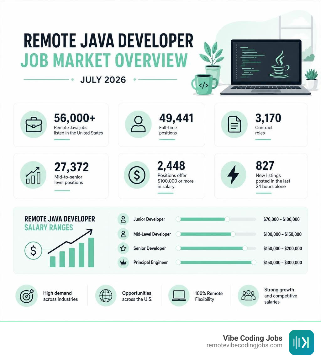 Remote Java developer job market overview infographic July 2026 with stats and salary ranges infographic Remote Java developer job market overview infographic July 2026 with stats and salary ranges infographic