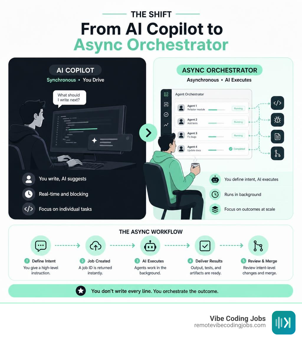 Infographic showing shift from AI copilot to async orchestrator with key workflow steps infographic Infographic showing shift from AI copilot to async orchestrator with key workflow steps infographic