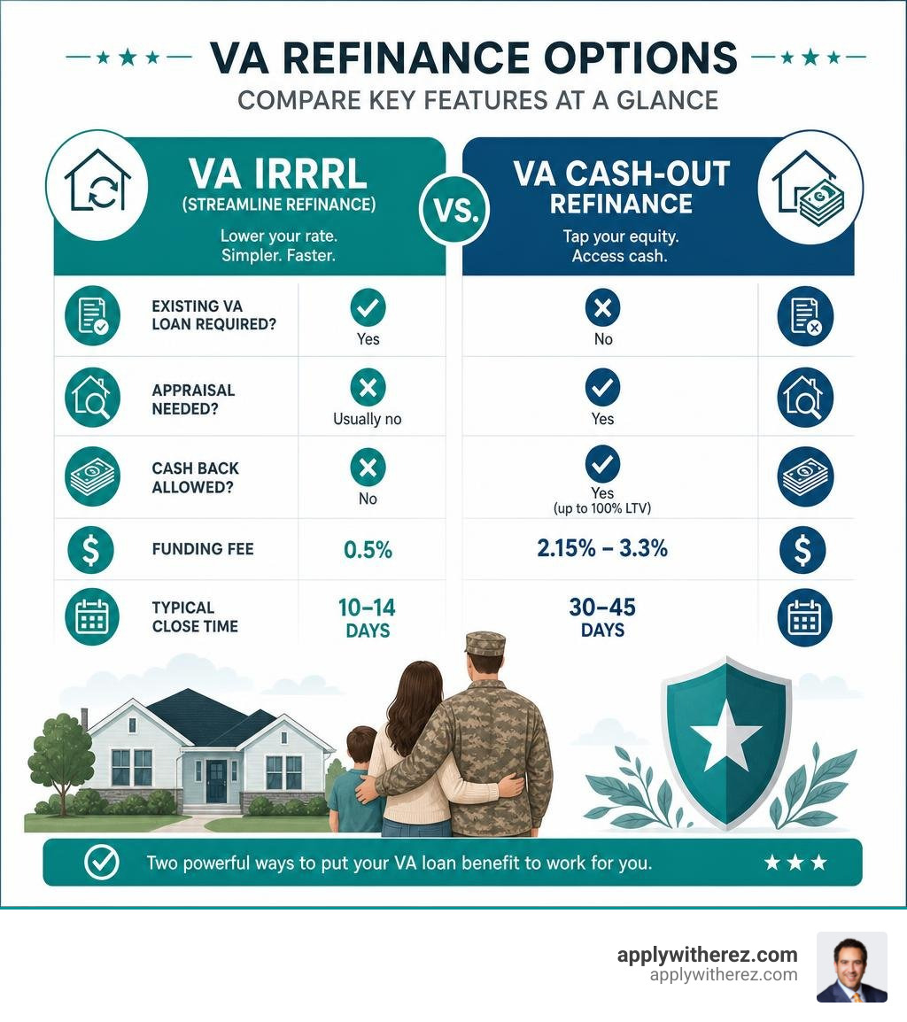 Infographic comparing VA IRRRL streamline refinance vs VA cash-out refinance key features infographic Infographic comparing VA IRRRL streamline refinance vs VA cash-out refinance key features infographic