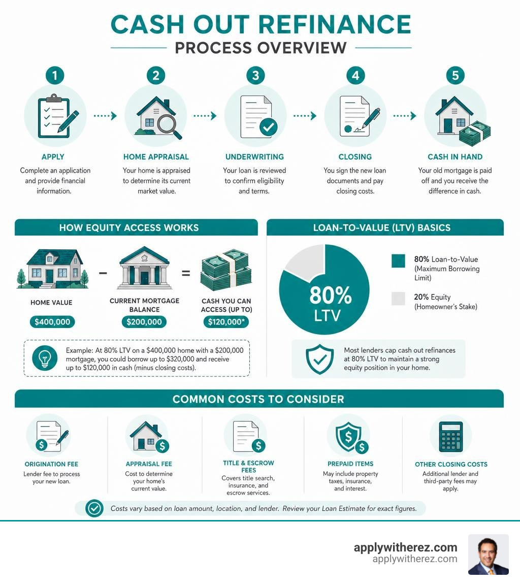 Cash out refinance process overview infographic showing steps equity access LTV and costs infographic
