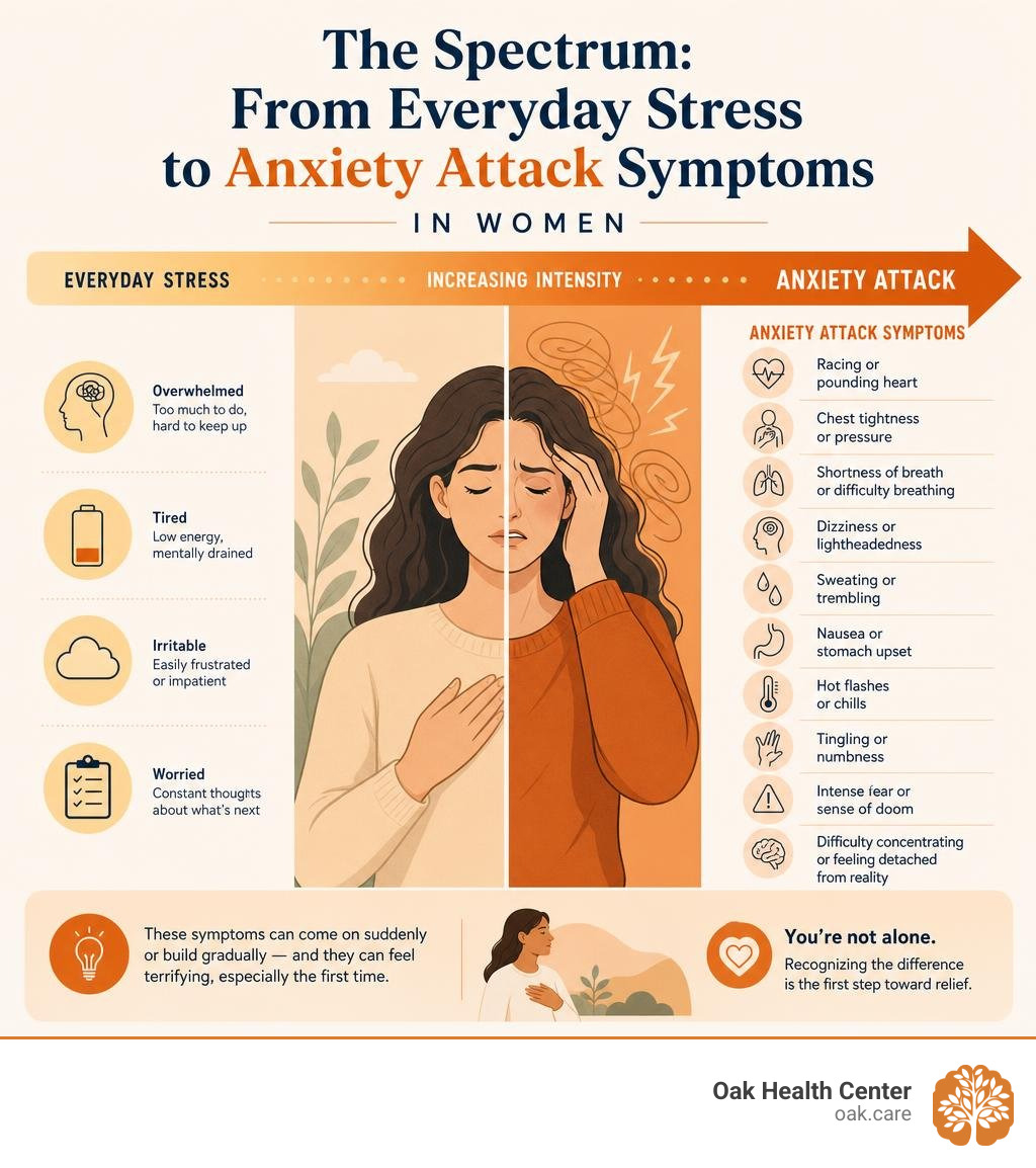 Infographic showing the spectrum from everyday stress to anxiety attack symptoms in women infographic