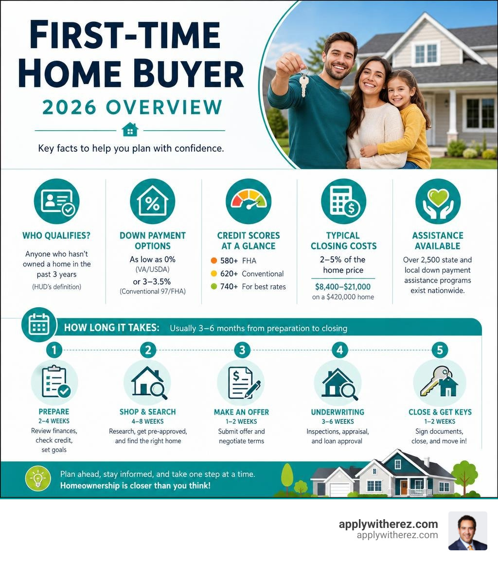 First-time home buyer 2026 overview infographic: qualifications, down payment options, credit scores, costs, and timeline