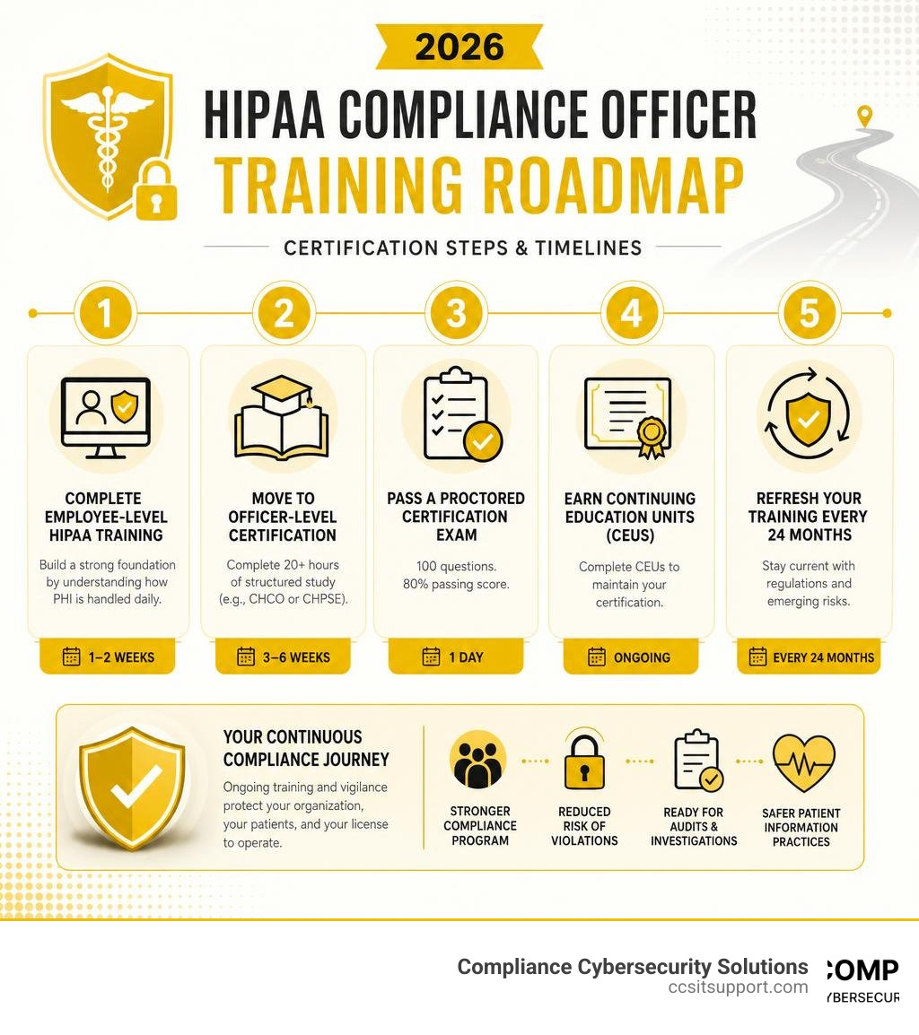 2026 HIPAA compliance officer training roadmap with certification steps and timelines infographic