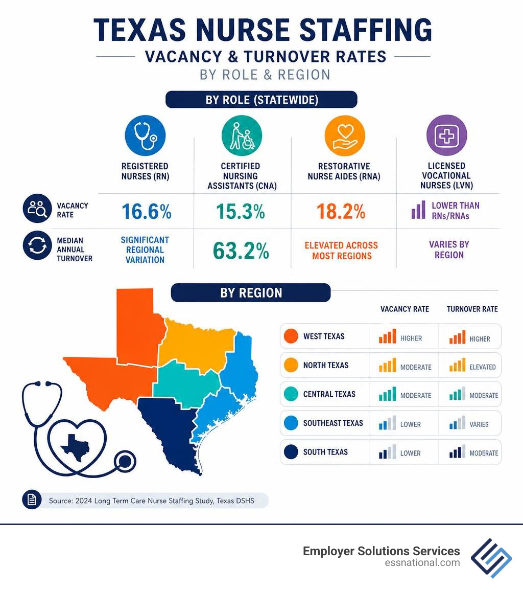 Texas nurse staffing vacancy and turnover rates by role and region infographic infographic Texas nurse staffing vacancy and turnover rates by role and region infographic infographic