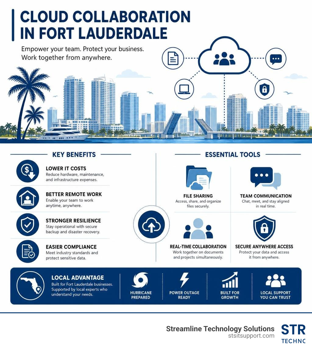 Key benefits and tools for cloud collaboration in Fort Lauderdale businesses infographic Key benefits and tools for cloud collaboration in Fort Lauderdale businesses infographic