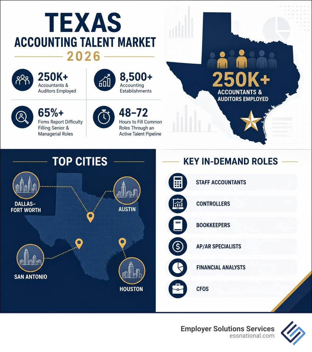 Texas accounting talent market 2026 infographic with employment stats, top cities, and key roles infographic