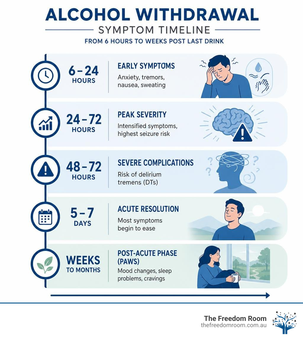 infographic showing alcohol withdrawal symptom timeline from 6 hours to weeks post last drink infographic infographic showing alcohol withdrawal symptom timeline from 6 hours to weeks post last drink infographic