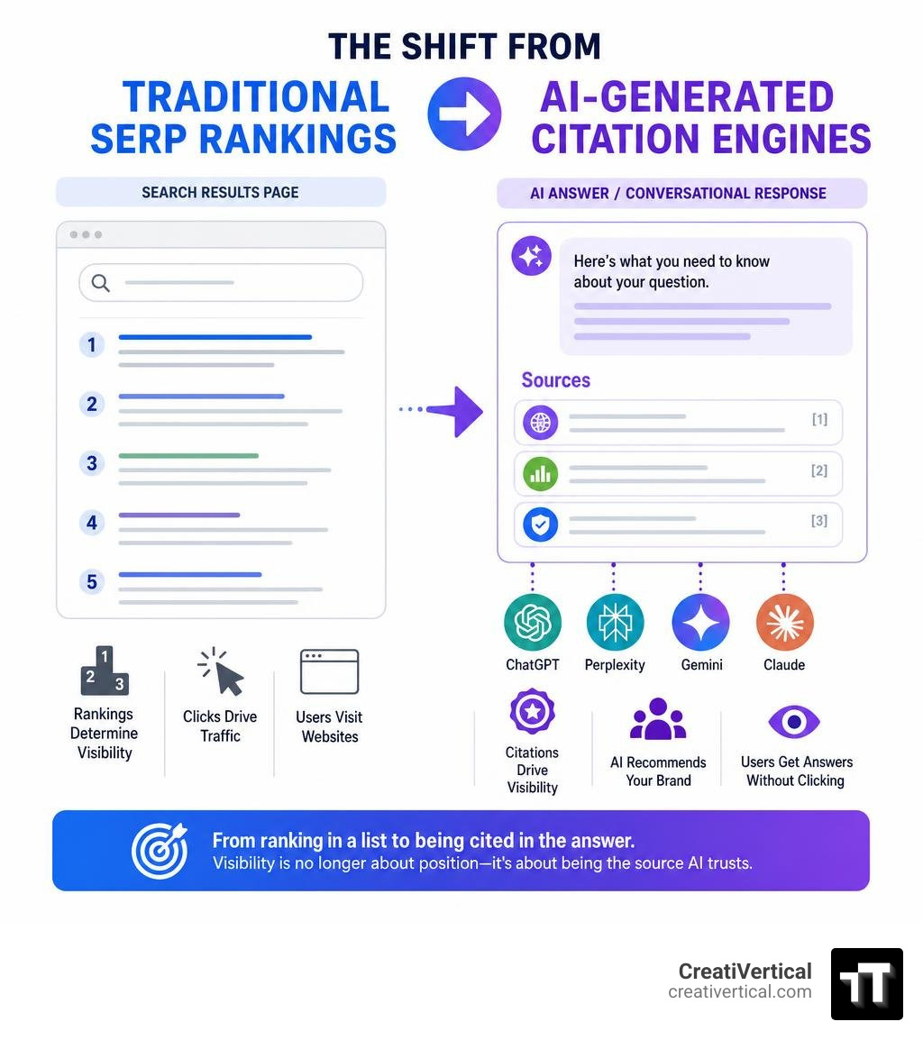 Infographic showing shift from traditional SERP rankings to AI-generated citation engines across ChatGPT Perplexity Gemini